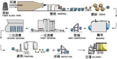 Fiberglass Fabric Manufacturing Proces